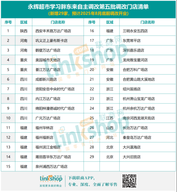 360配资网 永辉超市发布第五批调改店清单，涉及哪些城市