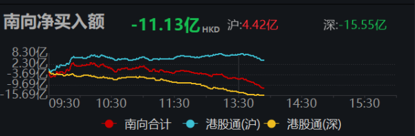 浩广配资 南向资金净卖出超10亿港元