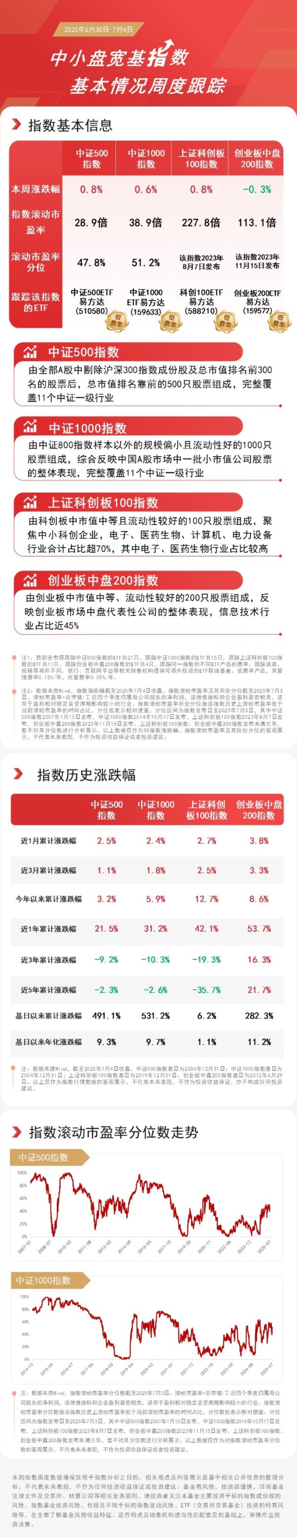 华霖资本 中小盘宽基指数本周涨跌不一，关注中证500ETF易方达（510580）、创业板200ETF易方达（159572）等表现