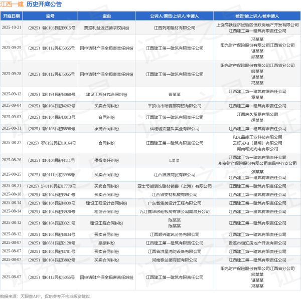 世纪汇通 江西一建作为原告/上诉人的1起涉及建设工程施工合同纠纷的诉讼将于2025年8月5日开庭