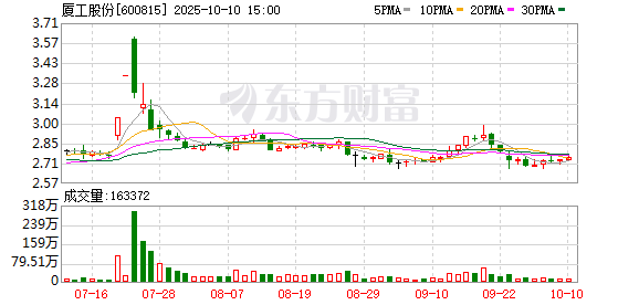 实倍网 厦工股份一季度归母净利润107万元，同比上升19.9%