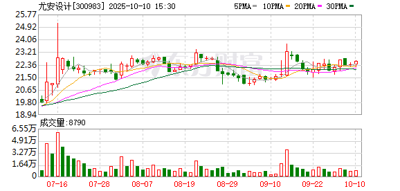 大鑫优配资讯 尤安设计一季度亏损减少至29万元 营业收入同比上升19.0%