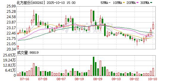 点石策略 北方股份一季度归母净利润6346万元，同比上升22.2%